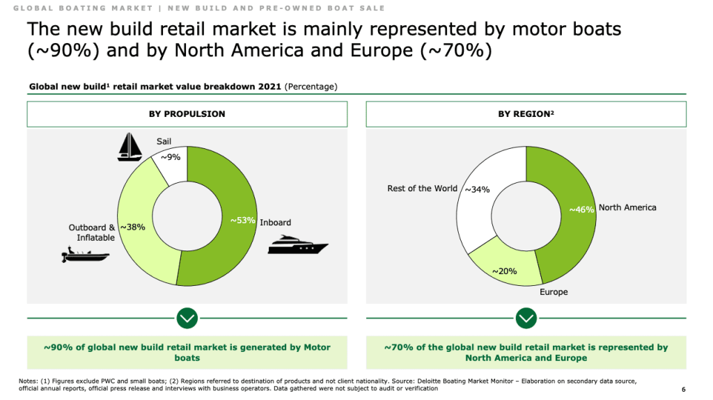 Stefano Pagani Isnardi presented global yacht market report Global yacht market report reveals North America leads new builds Global yacht market report says market for superyachts is growing Orders made during Covid spur growth says global yacht market report