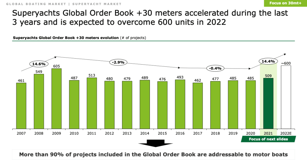 Stefano Pagani Isnardi presented global yacht market report Global yacht market report reveals North America leads new builds Global yacht market report says market for superyachts is growing Orders made during Covid spur growth says global yacht market report