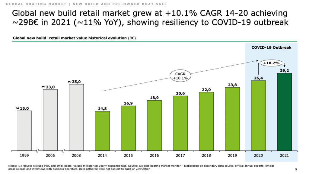Stefano Pagani Isnardi presented global yacht market report Global yacht market report reveals North America leads new builds Global yacht market report says market for superyachts is growing Orders made during Covid spur growth says global yacht market report