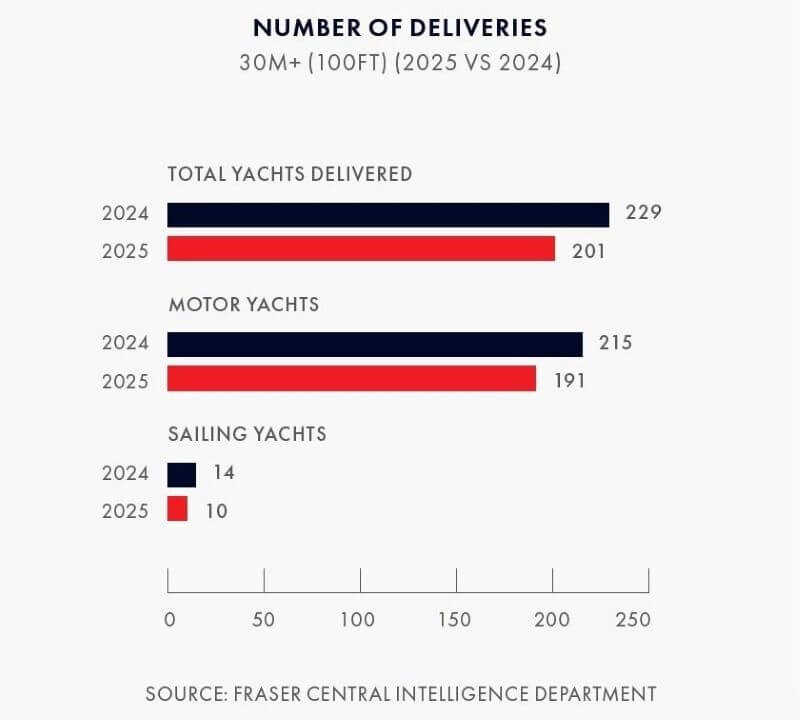 Superyacht, Fraser, deliveries, sales, CEO, Anders Kurtén, Yacht Style