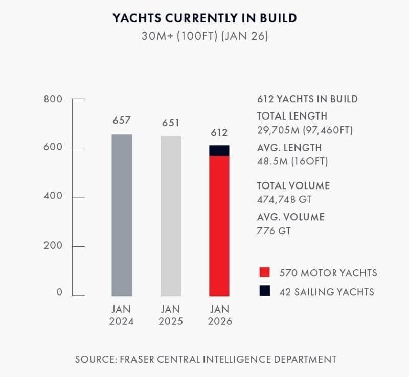 Superyacht, Fraser, deliveries, sales, CEO, Anders Kurtén, Yacht Style